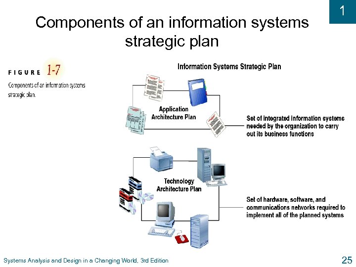 Components of an information systems strategic plan Systems Analysis and Design in a Changing