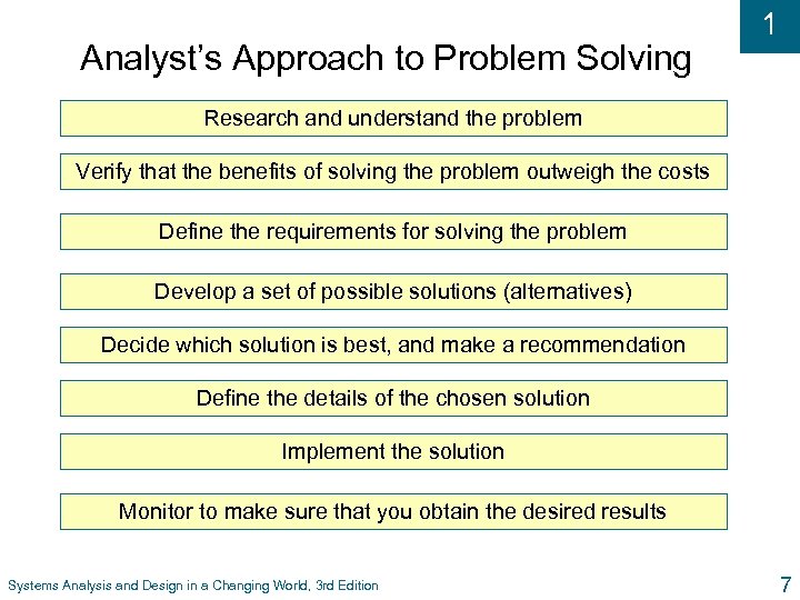 Analyst’s Approach to Problem Solving 1 Research and understand the problem Verify that the