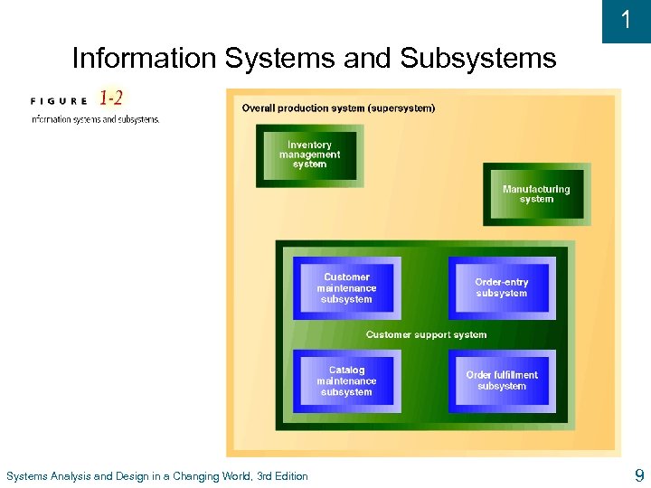 1 Information Systems and Subsystems Systems Analysis and Design in a Changing World, 3