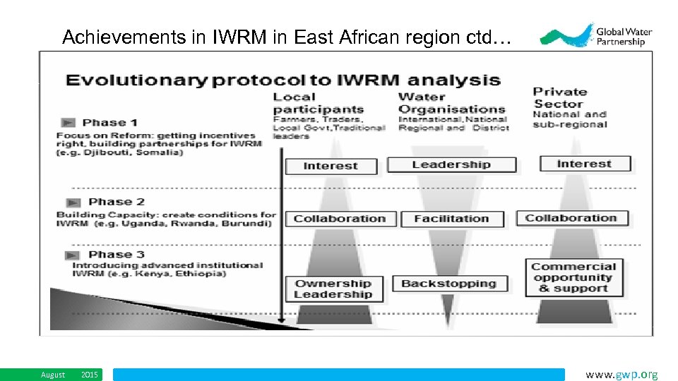 Achievements in IWRM in East African region ctd… August 2015 www. gwp. org 