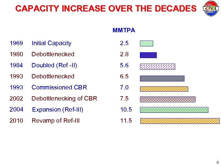 CAPACITY INCREASE OVER THE DECADES MMTPA 1969 Initial Capacity 2. 5 1980 Debottlenecked 2.