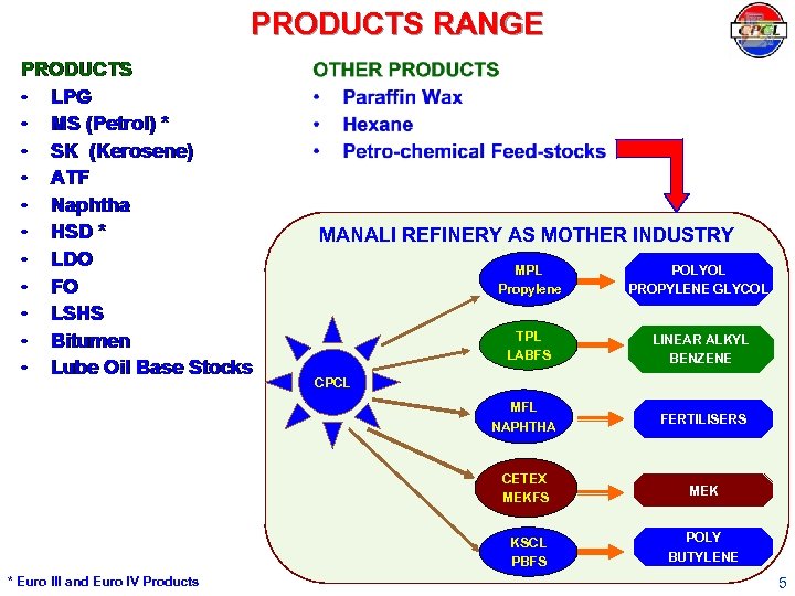 PRODUCTS RANGE MANALI REFINERY AS MOTHER INDUSTRY MPL Propylene POLYOL PROPYLENE GLYCOL TPL LABFS