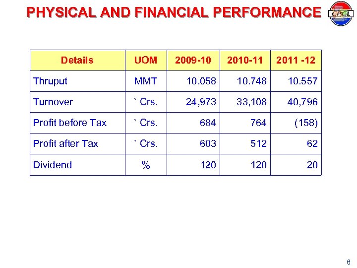PHYSICAL AND FINANCIAL PERFORMANCE Details UOM 2009 -10 2010 -11 2011 -12 Thruput MMT