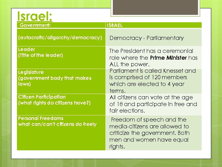 Israel: Government: (autocratic/oligarchy/democracy) Leader (Title of the leader) Legislature (government body that makes laws)