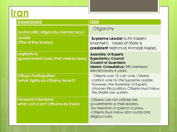 Iran Government: (autocratic/oligarchy/democracy) Leader (Title of the leader) IRAN Oligarchy Supreme Leader is Ali