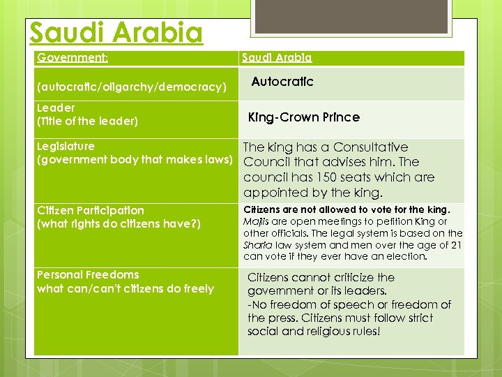 Saudi Arabia Government: (autocratic/oligarchy/democracy) Saudi Arabia Autocratic Leader (Title of the leader) King-Crown Prince