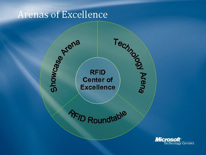 Arenas of Excellence RFID Center of Excellence 