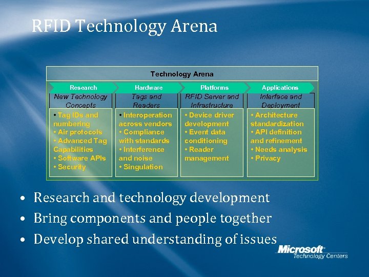 RFID Technology Arena Research New Technology Concepts • Tag IDs and numbering • Air
