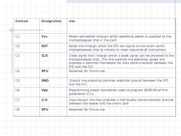Contact Designation Use C 1 Vcc Power connection through which operating power is supplied