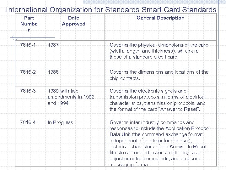 International Organization for Standards Smart Card Standards Part Numbe r Date Approved General Description