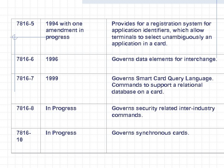 7816 -5 1994 with one amendment in progress Provides for a registration system for