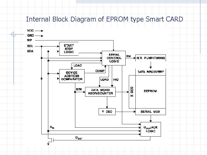Internal Block Diagram of EPROM type Smart CARD 