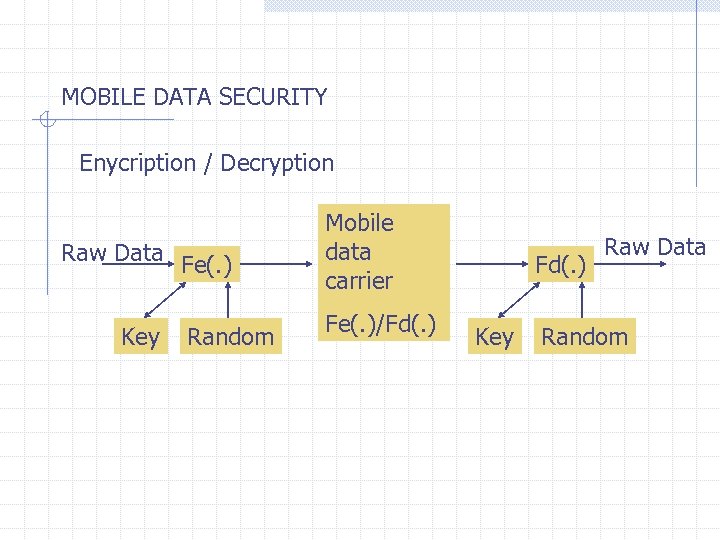 MOBILE DATA SECURITY Enycription / Decryption Raw Data Fe(. ) Key Random Mobile data