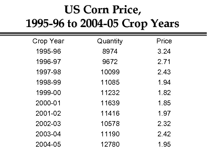 US Corn Price, 1995 -96 to 2004 -05 Crop Years Crop Year 1995 -96