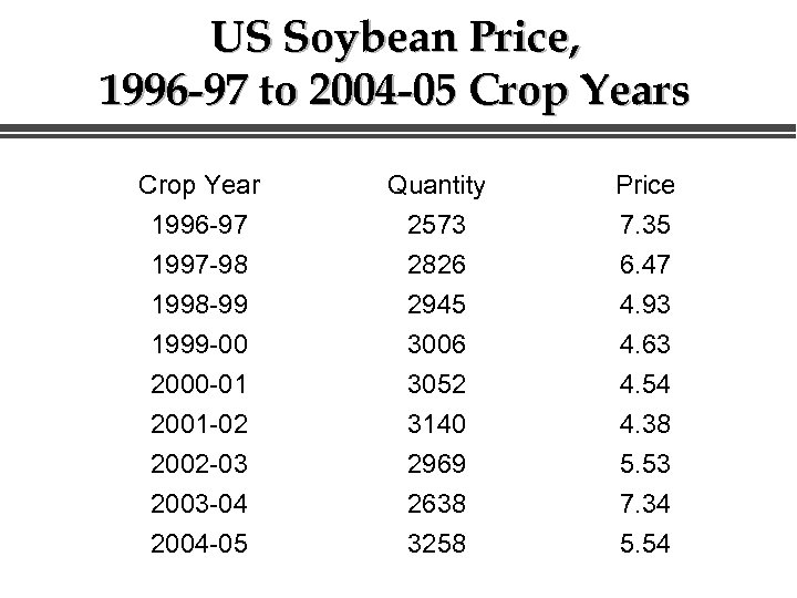US Soybean Price, 1996 -97 to 2004 -05 Crop Years Crop Year 1996 -97