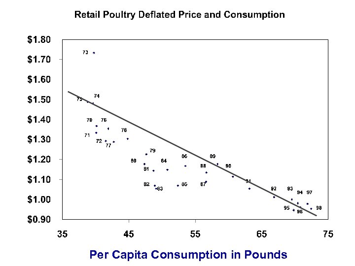 Per Capita Consumption in Pounds 