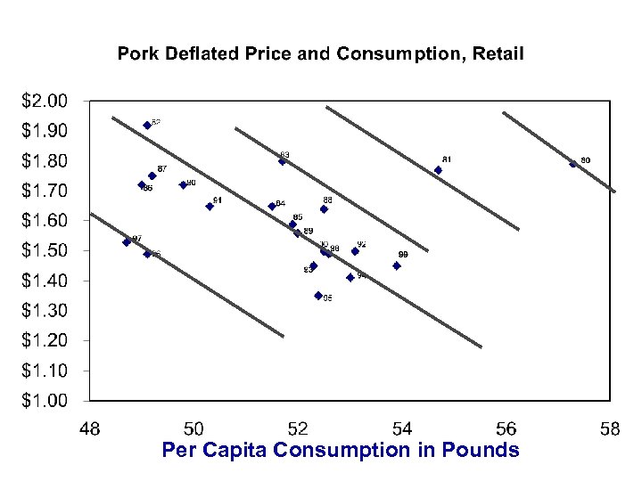 Per Capita Consumption in Pounds 