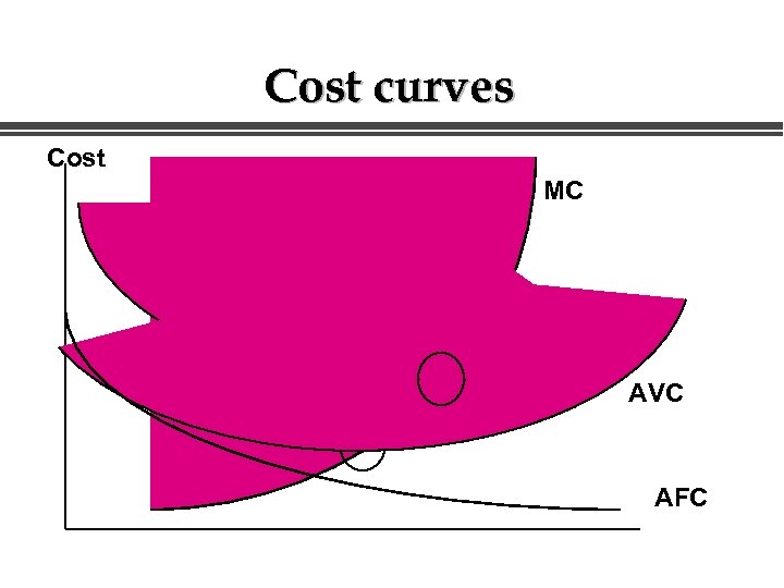 Cost curves Cost MC ATC AVC AFC Q 