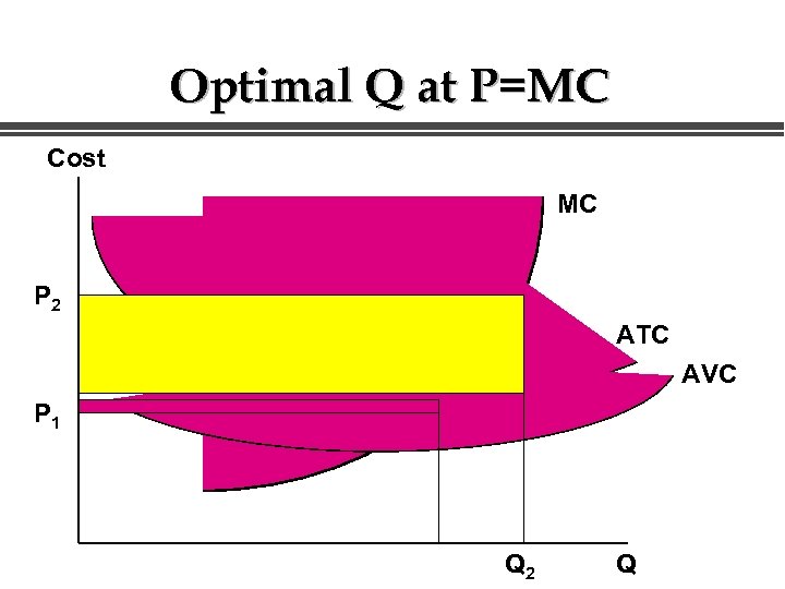 Optimal Q at P=MC Cost MC P 2 ATC AVC P 1 Q 2