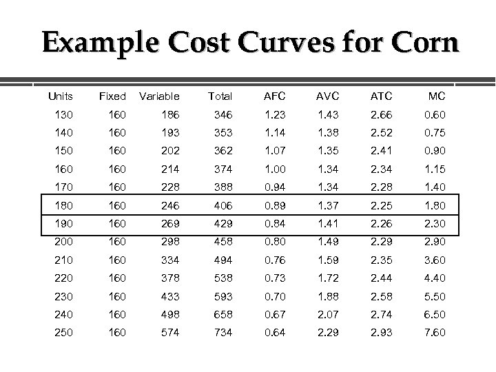 Example Cost Curves for Corn Units Fixed Variable Total AFC AVC ATC MC 130