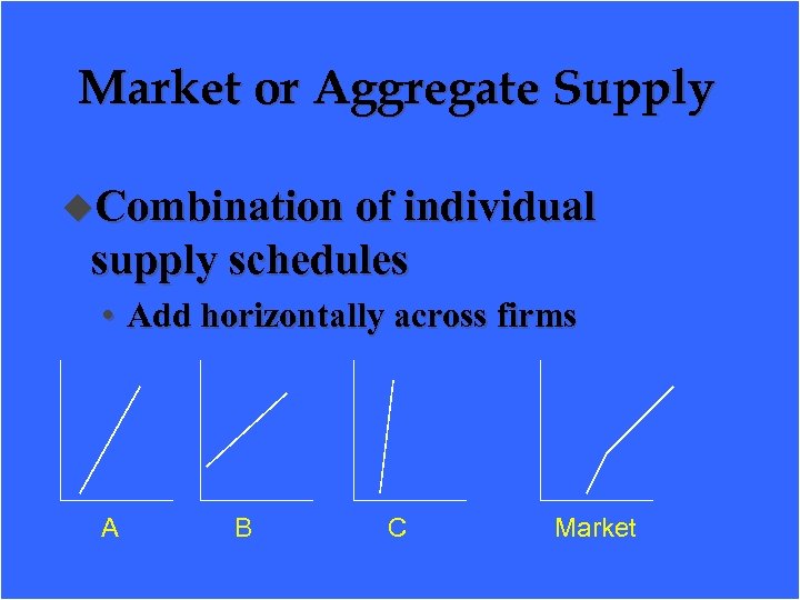 Market or Aggregate Supply u. Combination of individual supply schedules • Add horizontally across