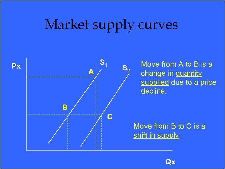 Market supply curves Px A S 1 S 2 Move from A to B