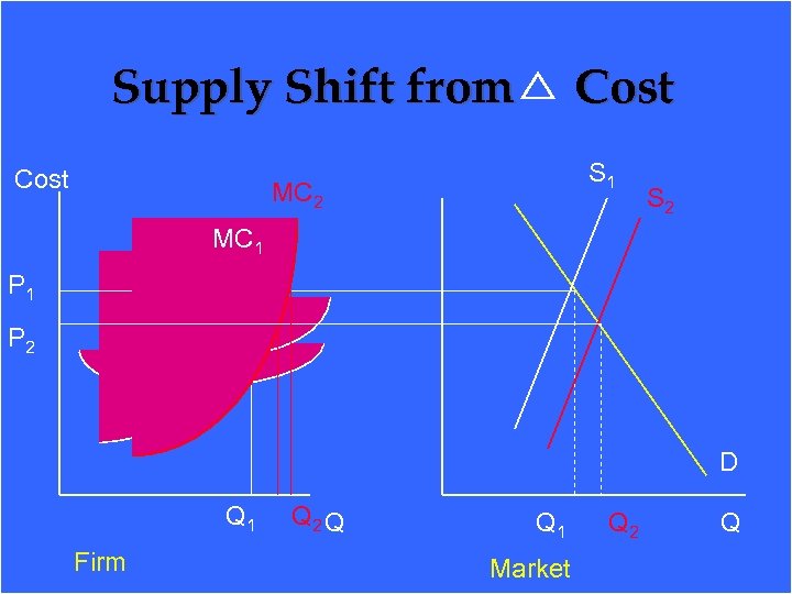 Supply Shift from Cost S 1 MC 2 S 2 MC 1 P 2