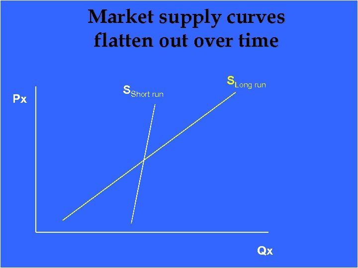 Market supply curves flatten out over time Px SShort run SLong run Qx 