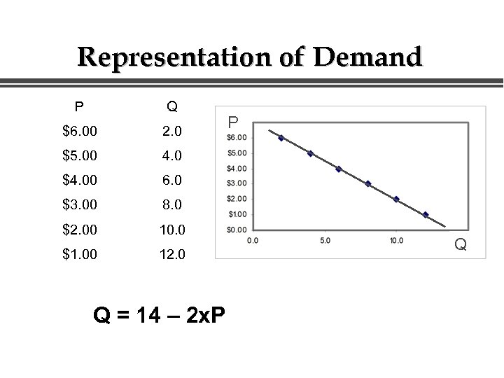 Representation of Demand P Q $6. 00 2. 0 $5. 00 4. 0 $4.
