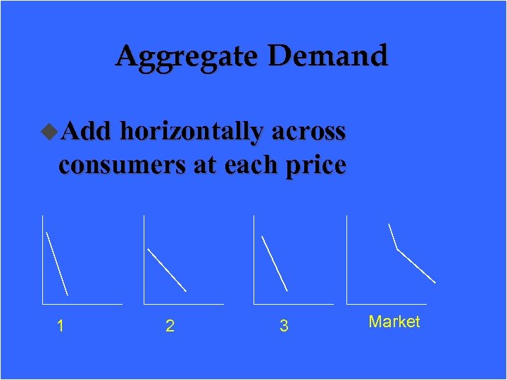 Aggregate Demand u. Add horizontally across consumers at each price 1 2 3 Market