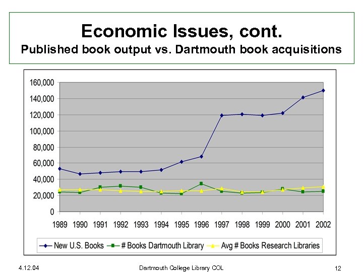 Economic Issues, cont. Published book output vs. Dartmouth book acquisitions 4. 12. 04 Dartmouth