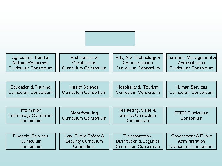 Agriculture, Food & Natural Resources Curriculum Consortium Architecture & Construction Curriculum Consortium Arts, A/V