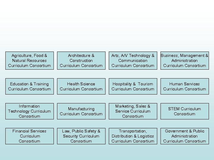 Agriculture, Food & Natural Resources Curriculum Consortium Architecture & Construction Curriculum Consortium Arts, A/V