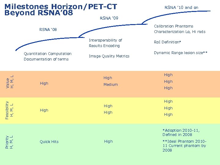 Milestones Horizon/PET-CT Beyond RSNA’ 08 RSNA ’ 10 and on RSNA ‘ 09 Calibration