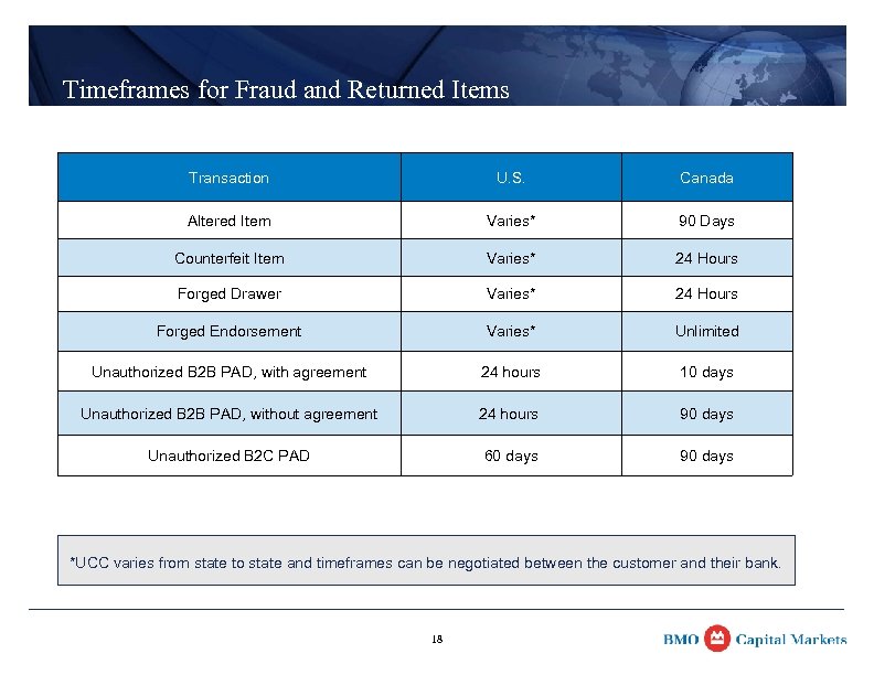 Timeframes for Fraud and Returned Items Transaction U. S. Canada Altered Item Varies* 90