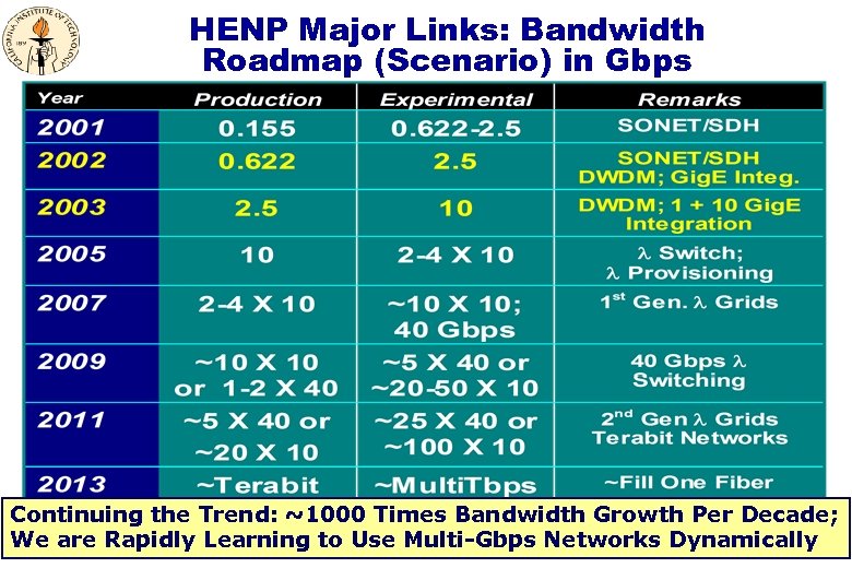 HENP Major Links: Bandwidth Roadmap (Scenario) in Gbps Continuing the Trend: ~1000 Times Bandwidth