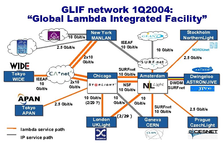 GLIF network 1 Q 2004: “Global Lambda Integrated Facility” 10 Gbit/s New York MANLAN