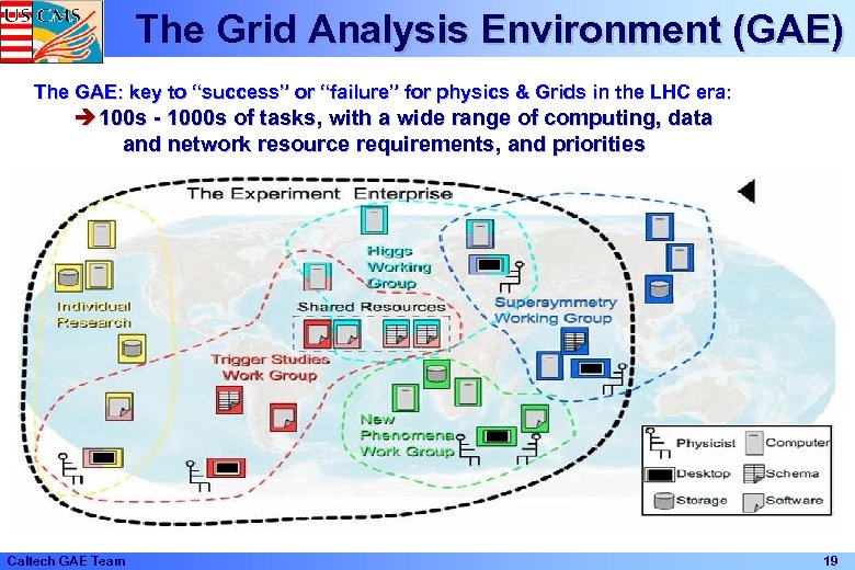 The Grid Analysis Environment (GAE) The GAE: key to “success” or “failure” for physics