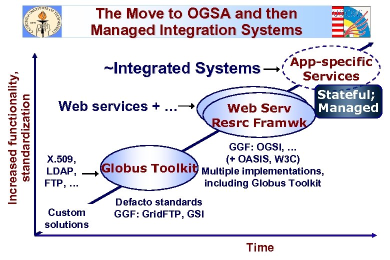 Increased functionality, standardization The Move to OGSA and then Managed Integration Systems ~Integrated Systems