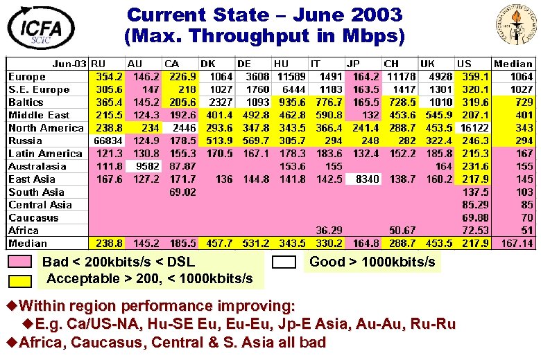 Current State – June 2003 (Max. Throughput in Mbps) Bad < 200 kbits/s <