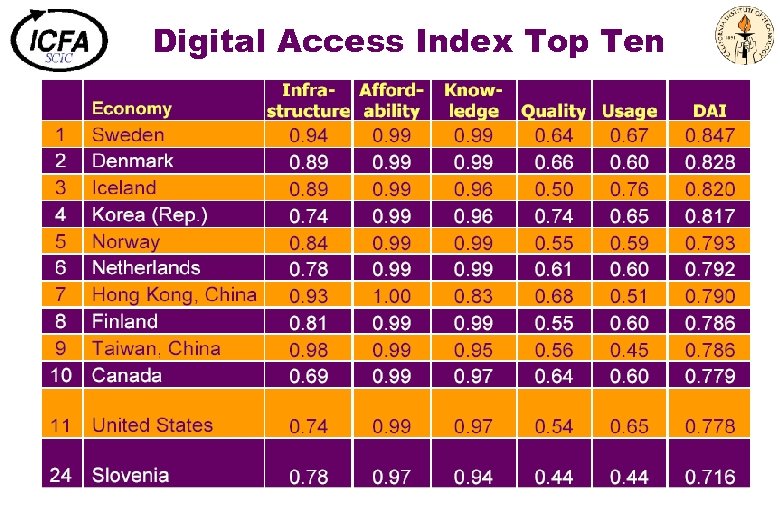 Digital Access Index Top Ten 