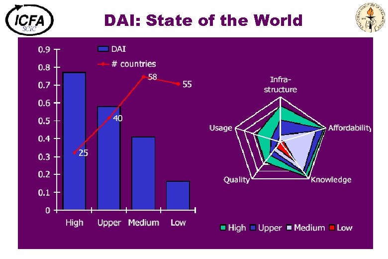 DAI: State of the World 