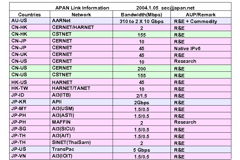  APAN Link Information 2004. 1. 05 sec@apan. net Countries Network Bandwidth(Mbps) AUP/Remark AU-US