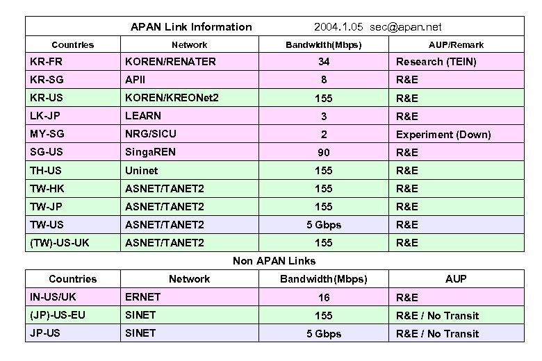  APAN Link Information 2004. 1. 05 sec@apan. net Countries Network Bandwidth(Mbps) AUP/Remark KR-FR