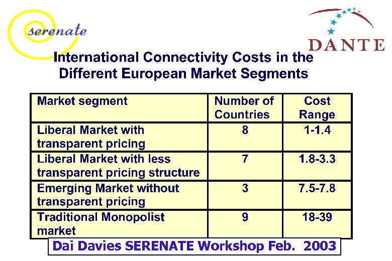 Dai Davies SERENATE Workshop Feb. 2003 