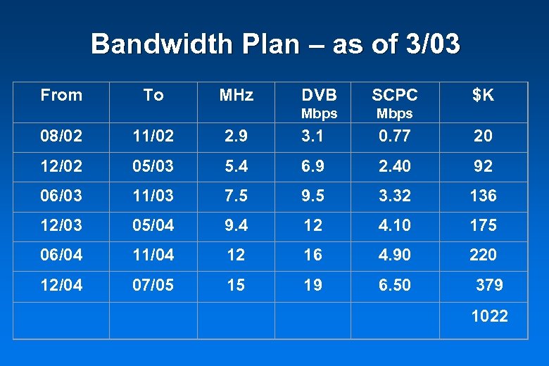 Bandwidth Plan – as of 3/03 From To MHz DVB SCPC Mbps $K Mbps