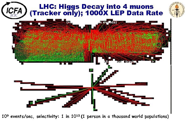 LHC: Higgs Decay into 4 muons (Tracker only); 1000 X LEP Data Rate 109