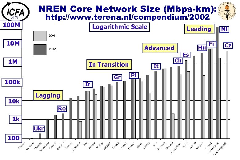 NREN Core Network Size (Mbps-km): http: //www. terena. nl/compendium/2002 100 M Logarithmic Scale 10