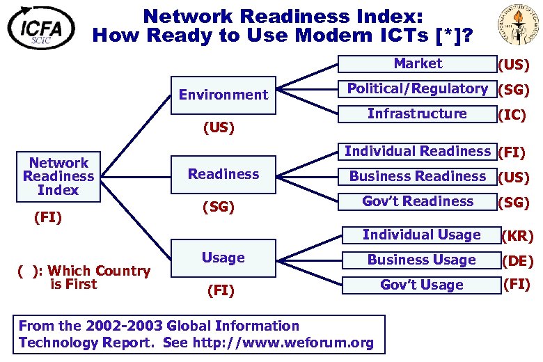 Network Readiness Index: How Ready to Use Modern ICTs [*]? Market Environment (US) Network