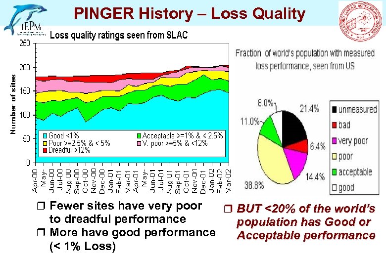  PINGER History – Loss Quality r Fewer sites have very poor to dreadful